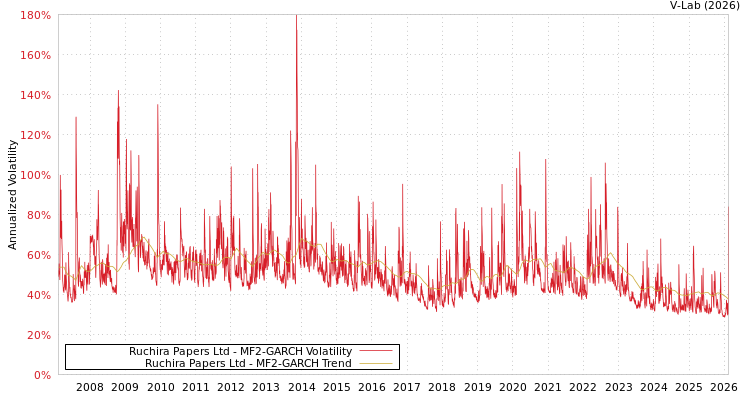 graph of Ruchira Papers Ltd MF2-GARCH