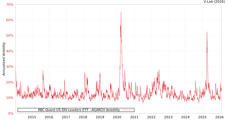 graph of RBC Quant US DIV Leaders ETF AGARCH
