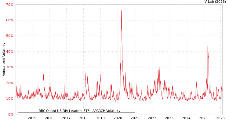 graph of RBC Quant US DIV Leaders ETF APARCH
