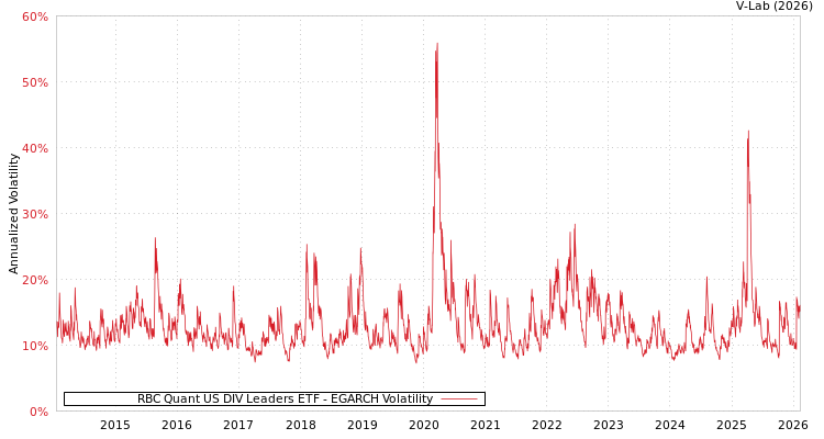 graph of RBC Quant US DIV Leaders ETF EGARCH