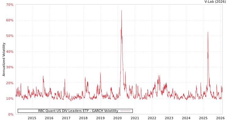 graph of RBC Quant US DIV Leaders ETF GARCH