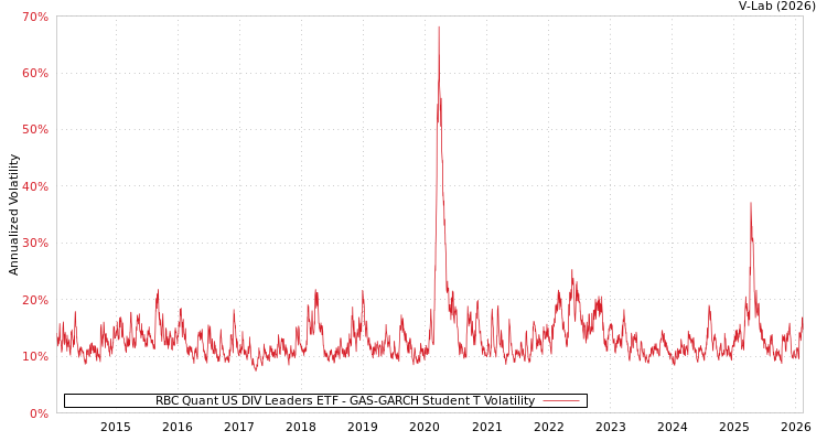graph of RBC Quant US DIV Leaders ETF GAS-GARCH-T