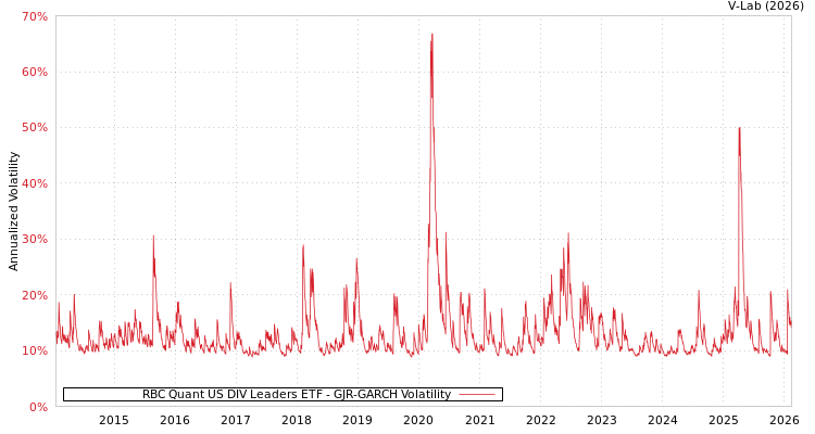 graph of RBC Quant US DIV Leaders ETF GJR-GARCH