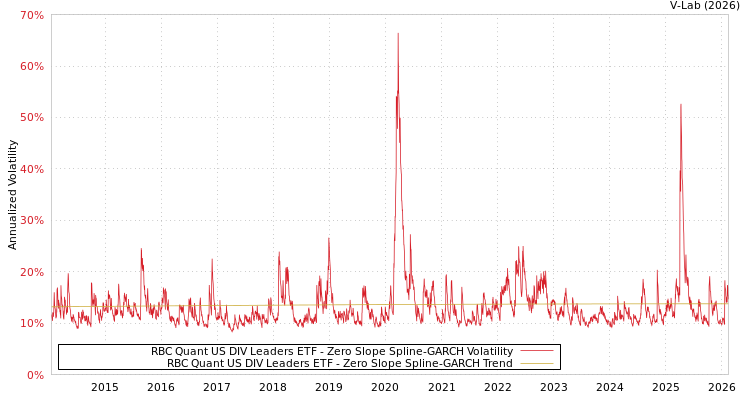 graph of RBC Quant US DIV Leaders ETF S0GARCH