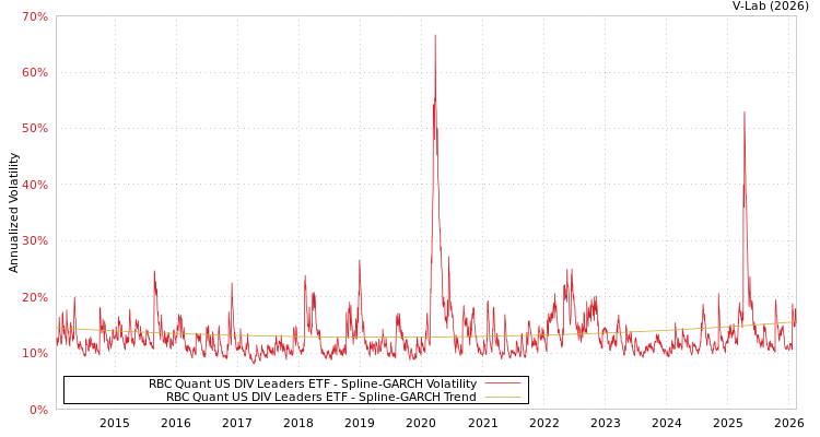 graph of RBC Quant US DIV Leaders ETF SGARCH