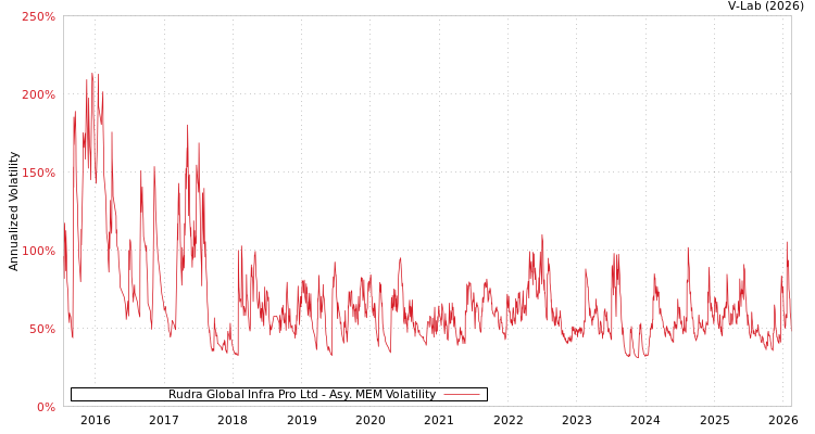 graph of Rudra Global Infra Pro Ltd AMEM