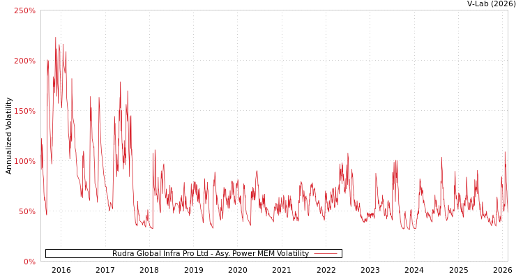 graph of Rudra Global Infra Pro Ltd APMEM