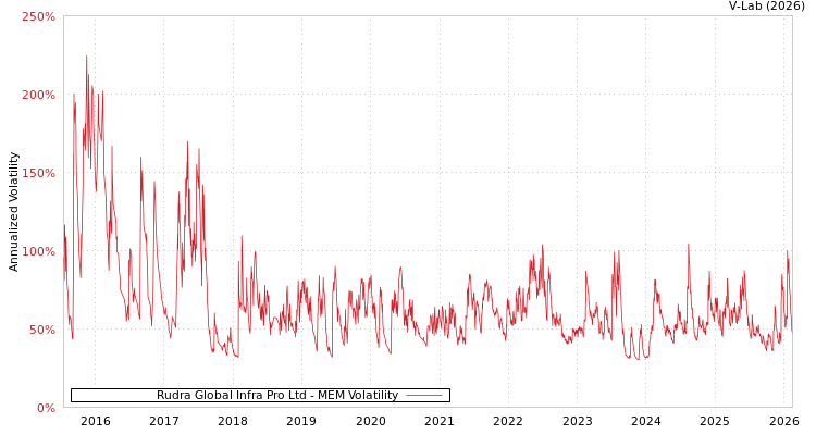 graph of Rudra Global Infra Pro Ltd MEM
