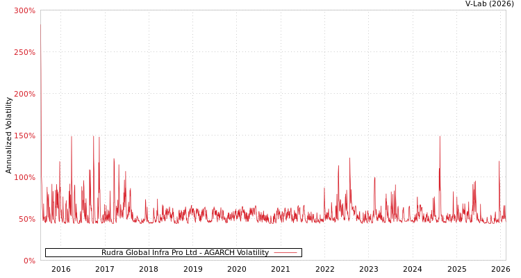 graph of Rudra Global Infra Pro Ltd AGARCH