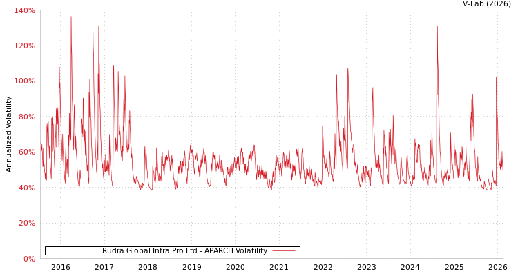 graph of Rudra Global Infra Pro Ltd APARCH