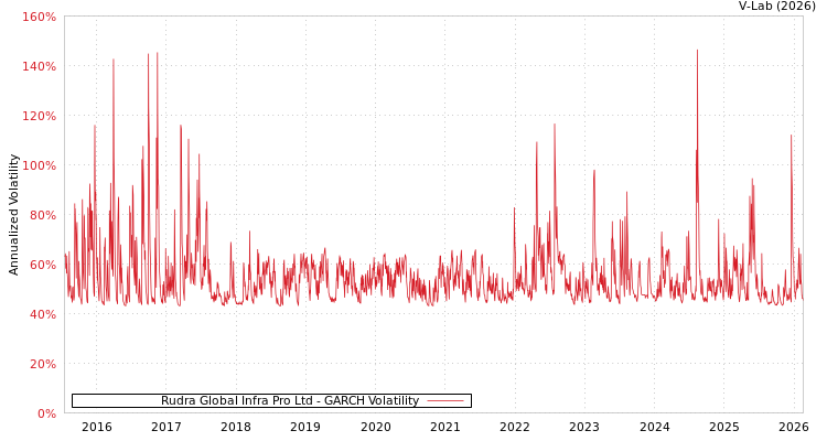 graph of Rudra Global Infra Pro Ltd GARCH