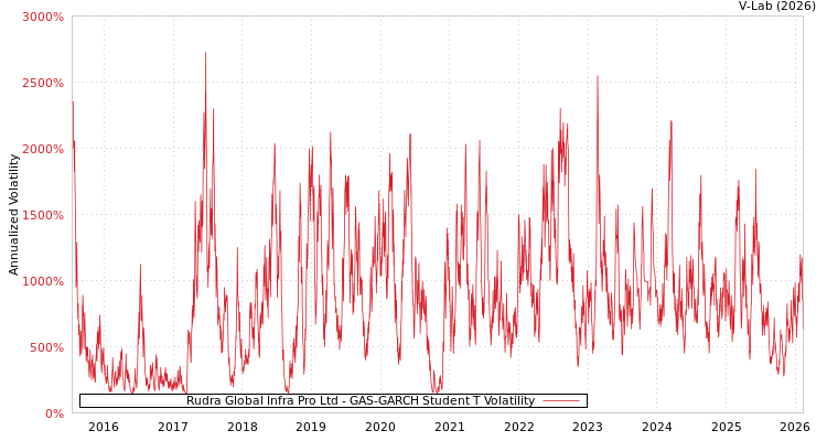 graph of Rudra Global Infra Pro Ltd GAS-GARCH-T