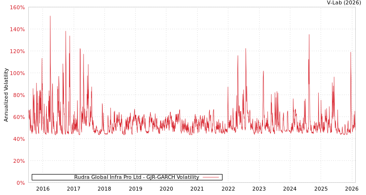 graph of Rudra Global Infra Pro Ltd GJR-GARCH