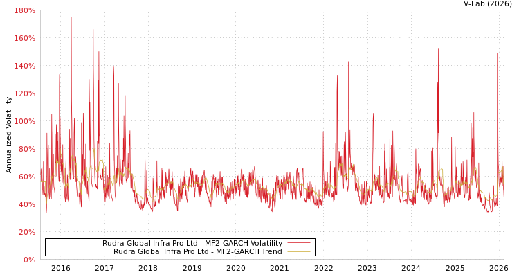 graph of Rudra Global Infra Pro Ltd MF2-GARCH