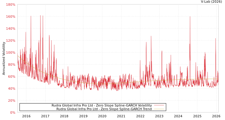 graph of Rudra Global Infra Pro Ltd S0GARCH