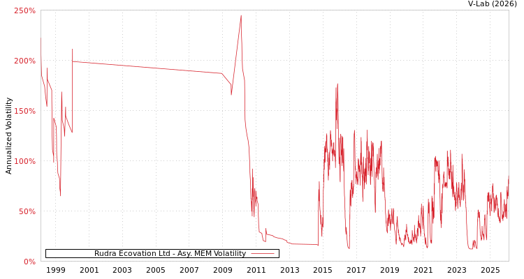 graph of Rudra Ecovation Ltd AMEM