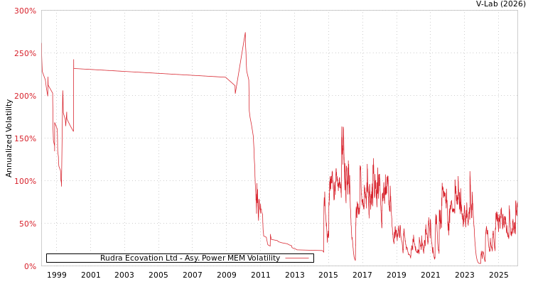 graph of Rudra Ecovation Ltd APMEM