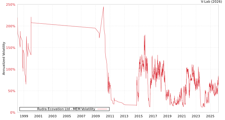 graph of Rudra Ecovation Ltd MEM