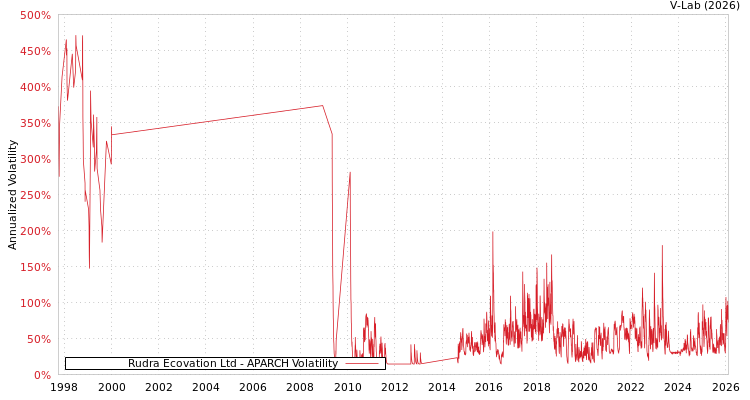 graph of Rudra Ecovation Ltd APARCH