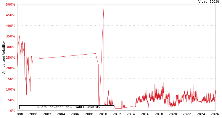 graph of Rudra Ecovation Ltd EGARCH