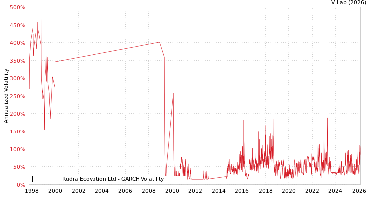 graph of Rudra Ecovation Ltd GARCH