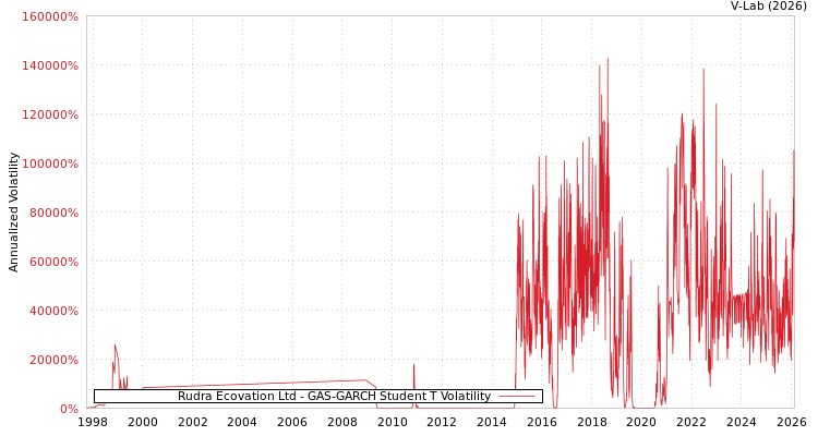 graph of Rudra Ecovation Ltd GAS-GARCH-T