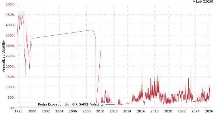 graph of Rudra Ecovation Ltd GJR-GARCH