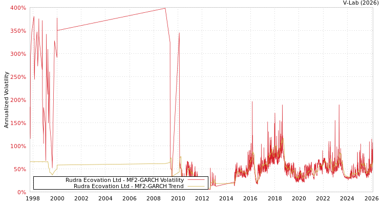 graph of Rudra Ecovation Ltd MF2-GARCH