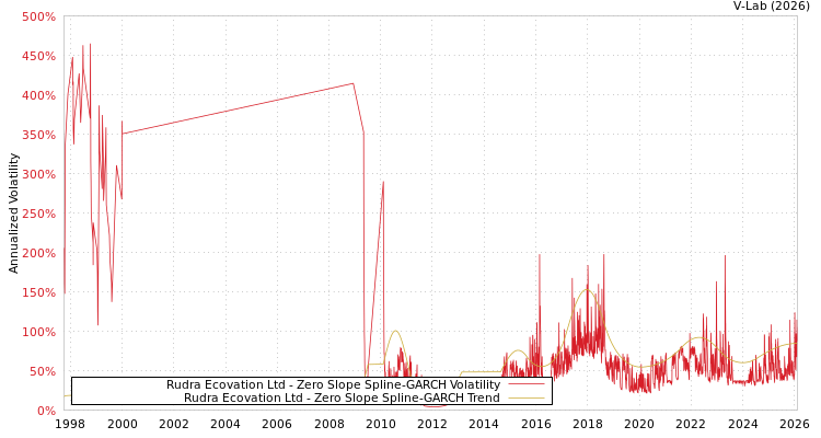 graph of Rudra Ecovation Ltd S0GARCH