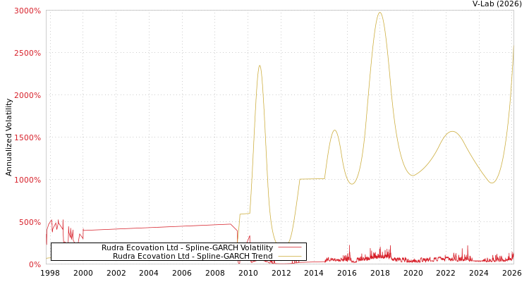 graph of Rudra Ecovation Ltd SGARCH
