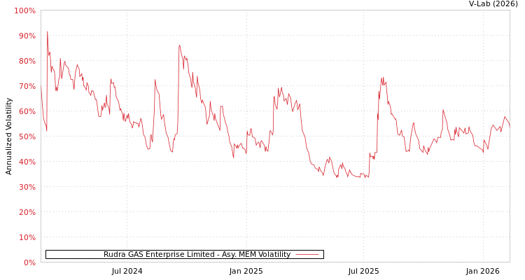graph of Rudra GAS Enterprise Limited AMEM