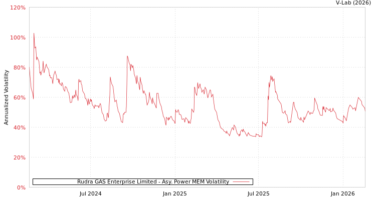 graph of Rudra GAS Enterprise Limited APMEM