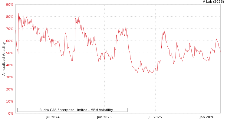 graph of Rudra GAS Enterprise Limited MEM