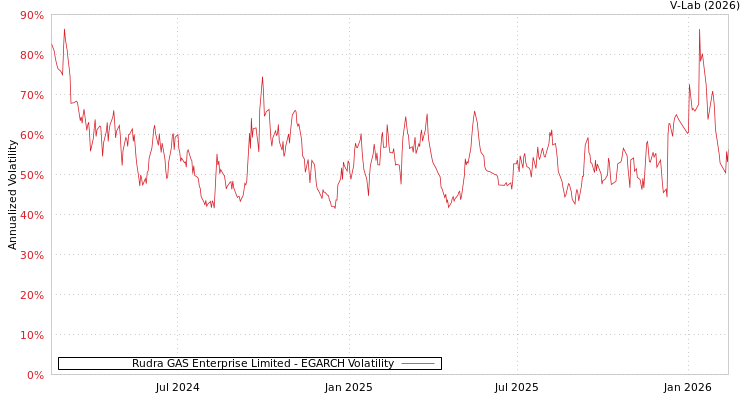 graph of Rudra GAS Enterprise Limited EGARCH