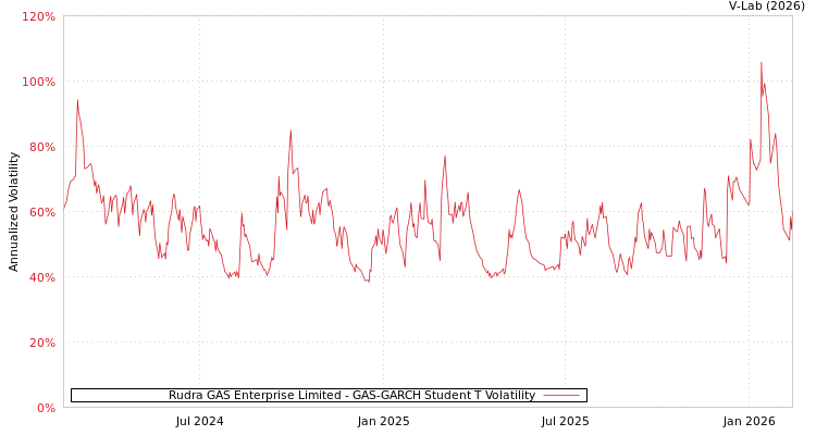 graph of Rudra GAS Enterprise Limited GAS-GARCH-T