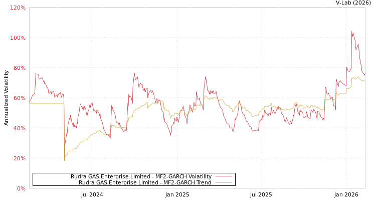graph of Rudra GAS Enterprise Limited MF2-GARCH