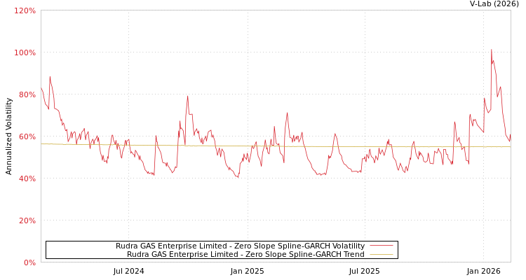 graph of Rudra GAS Enterprise Limited S0GARCH
