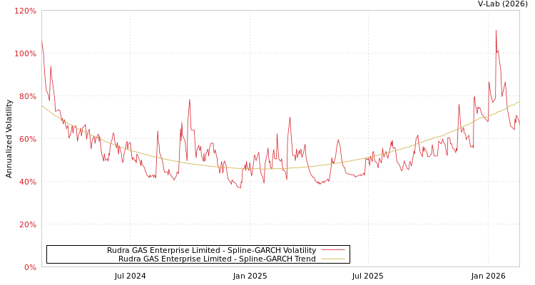 graph of Rudra GAS Enterprise Limited SGARCH