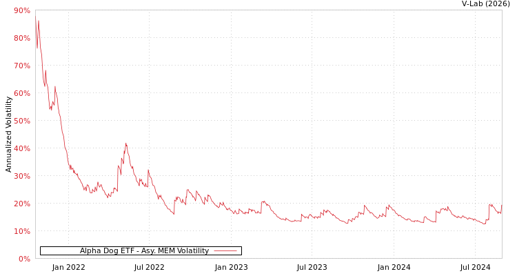 graph of Alpha Dog ETF AMEM