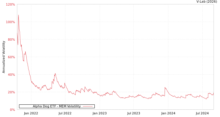 graph of Alpha Dog ETF MEM