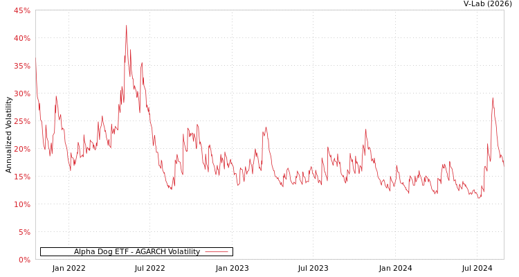 graph of Alpha Dog ETF AGARCH