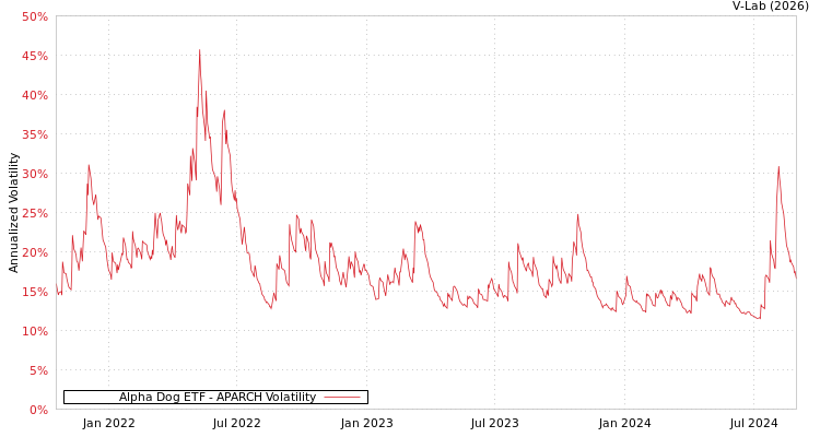 graph of Alpha Dog ETF APARCH