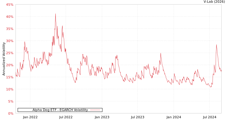 graph of Alpha Dog ETF EGARCH
