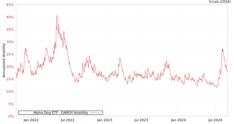 graph of Alpha Dog ETF GARCH