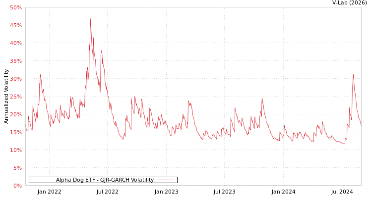 graph of Alpha Dog ETF GJR-GARCH