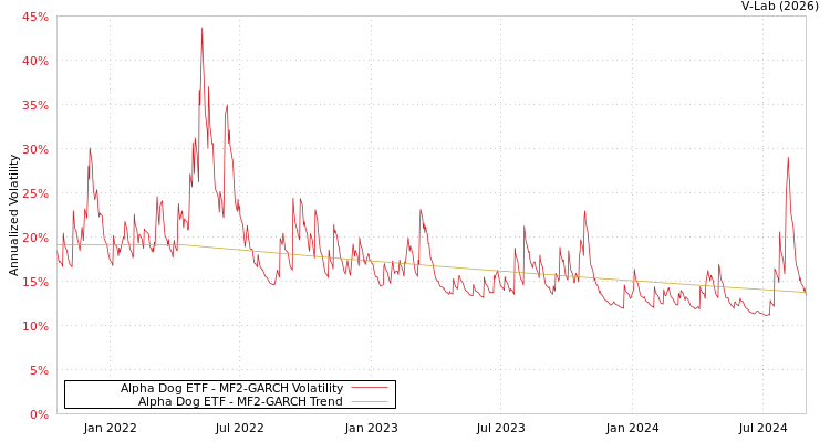graph of Alpha Dog ETF MF2-GARCH