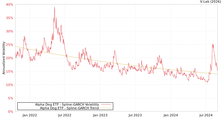 graph of Alpha Dog ETF SGARCH