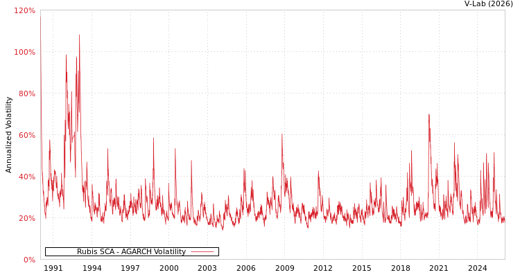 graph of Rubis SCA AGARCH