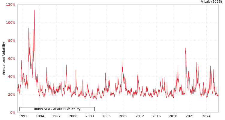 graph of Rubis SCA APARCH