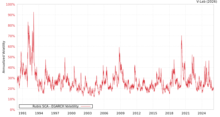 graph of Rubis SCA EGARCH